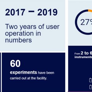 Two years of user operation in numbers